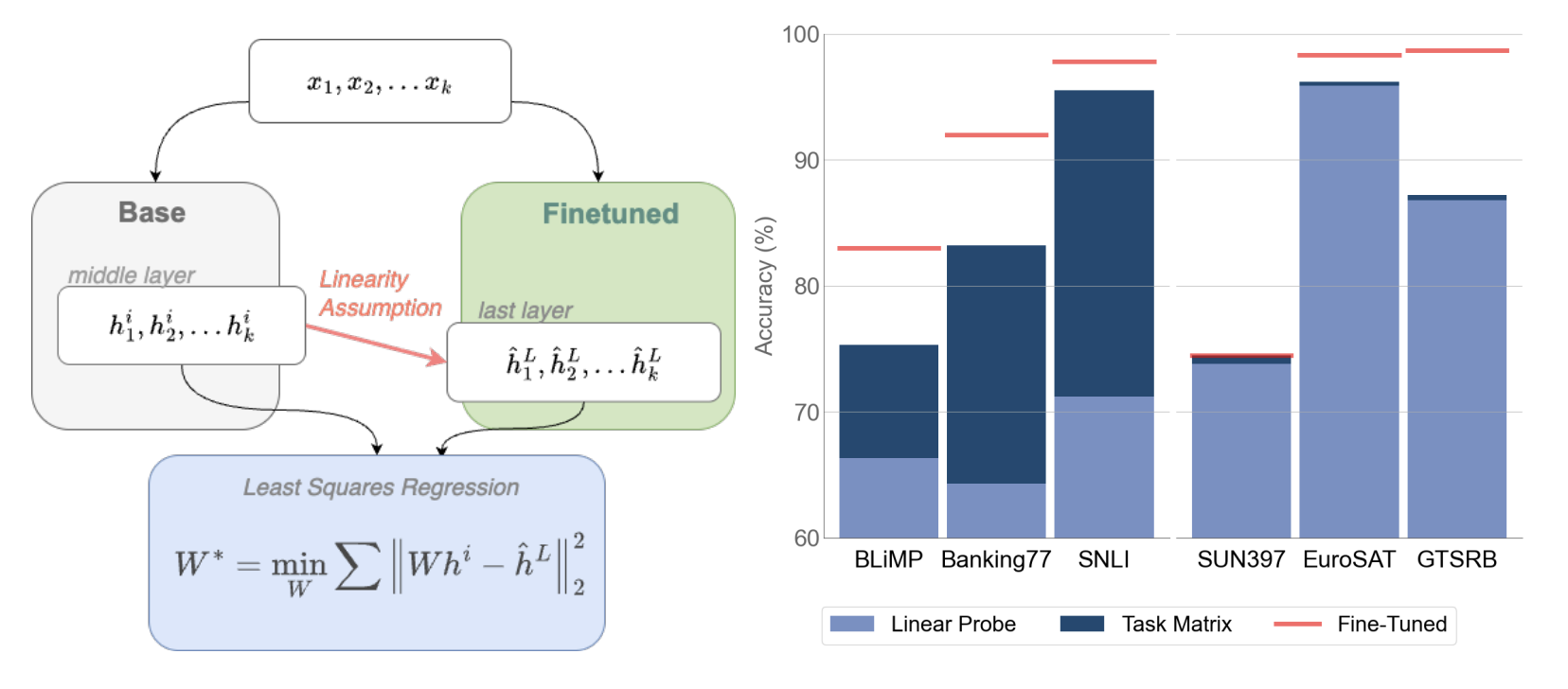 Linear Encodings from Task Adaptation through Finetuning