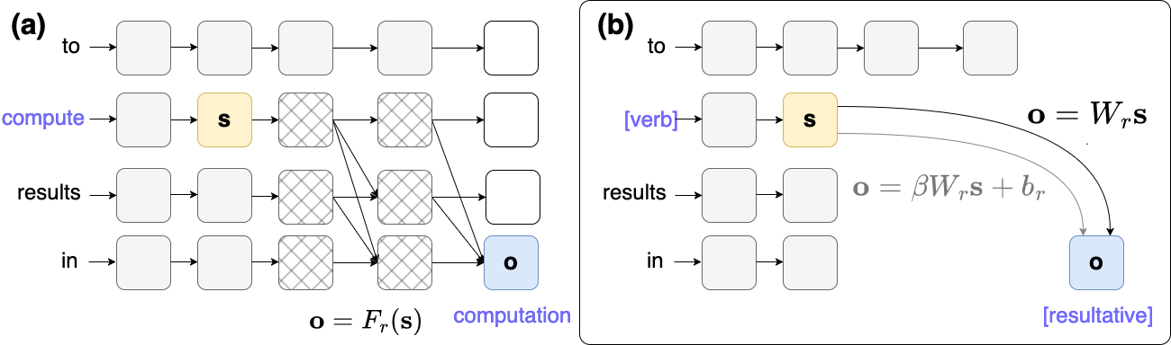 Linearities from In-Context Learning
